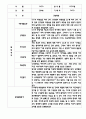 만4세 평가제 관찰일지 및 발달평가 200Page (아주 자세합니다) 47페이지