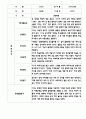만4세 평가제 관찰일지 및 발달평가 200Page (아주 자세합니다) 66페이지