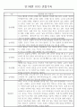 만1세 놀이활동,일상생활영역 관찰일지 88명 28페이지