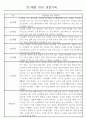 만1세 놀이활동,일상생활영역 관찰일지 88명 31페이지