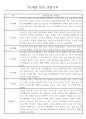 만1세 놀이활동,일상생활영역 관찰일지 88명 32페이지