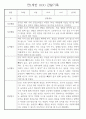 만1세 놀이활동,일상생활영역 관찰일지 88명 36페이지
