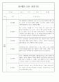 만1세 놀이활동,일상생활영역 관찰일지 88명 79페이지