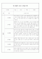 만1세 놀이활동,일상생활영역 관찰일지 88명 86페이지