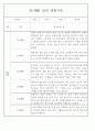만1세 놀이활동,일상생활영역 관찰일지 88명 88페이지