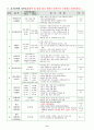 체육대회 운영 계획서 - 활기찬 운동과 공동체의 화합! (종목, 점수표, 일정표 등등 포함) 6페이지
