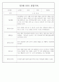 만3세 어린이집 관찰일지 및 발달평가 138페이지 분량 (평가제,평가인증) 84페이지