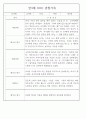 만3세 어린이집 관찰일지 및 발달평가 138페이지 분량 (평가제,평가인증) 95페이지