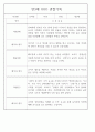만3세 어린이집 관찰일지 및 발달평가 138페이지 분량 (평가제,평가인증) 99페이지