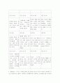 아동관찰및행동연구) 대상영유아동(만일 대상아동이 없다면 본인 학생의 지인 및 친구 등의 청소년 및 성인)을 선택한 후 서술식 사건표집법의 작성 요령에 근거하여 서술식 사건 표집을 작성하시오 3페이지