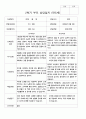 부모상담일지 1학기 2학기  만 5세 25명 50페이지 29페이지