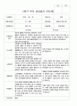 부모상담일지 1학기 2학기  만 5세 25명 50페이지 39페이지