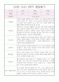 만0세 평가인증 1년 3월-2월 발달평가 (종합발달평가 첨부) 7페이지