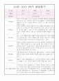 만5세 발달평가 1년분량 (1학기,2학기 종합발달평가 포함) 5페이지