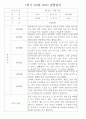 만2세 1학기 관찰일지 (놀이활동,일상생활영역) 118Page 96페이지