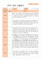 만 1세 1학기 (3-8월)관찰일지 11명 4페이지