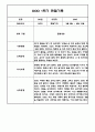 만4세 1학기 6개영역 관찰일지 / 발달평가 150Page 91페이지