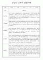 만3세 2학기 9월,10월,11월,12월,1월,2월 관찰일지 / 발달평가 152Page (평가제) 33페이지