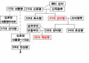 해설사 양성과정 경주 3 - 김유신묘 성덕대왕신종 포석사 석불사 . PPT 47페이지