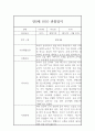 만0세 1학기 평가제 관찰일지 및 1학기 종합평가 (기본생활,신체운동,의사소통,사회관계,예술경험,자연탐구) 3페이지