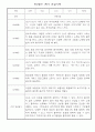 만2세 3월,4월,5월,6월,7월,8월 놀이와 일상영역 관찰일지 / 발달평가 5페이지