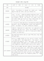 만2세 9월,10월,11월,12월,1월,2월 놀이와 일상영역 관찰일지 / 발달평가 5페이지