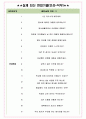 파수 면접기출(최신)+꿀팁[최종합격!] +1000대기업 1차 직무면접 + 2차 임원면접 최종합격자 답안 4페이지