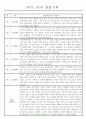 만4세 놀이와 일상 1학기 관찰일지 / 1학기 발달평가 87Page 4페이지