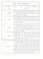 만4세 놀이와 일상 1학기 관찰일지 / 1학기 발달평가 87Page 53페이지