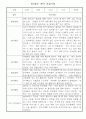 만3세 3월,4월,5월,6월,7월,8월 관찰일지, 1학기 발달평가 4페이지