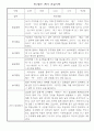 만1세 1학기 놀이와 일상 관찰일지 / 발달평가 5페이지