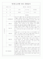 만5세반 1년 평가제 관찰일지 / 종합발달평가 97페이지 분량 14페이지