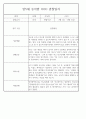 만5세반 1년 평가제 관찰일지 / 종합발달평가 97페이지 분량 32페이지
