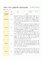 유아 관찰기록 일지 만3세 20명 2학기 9-2월 3페이지