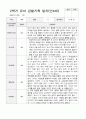 만4세 2학기 9-2월 유아 관찰기록일지 30페이지 12페이지