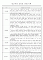 만0~2세반 평가제 관찰일지 121page (기본생활,신체운동,의사소통,사회관계,예술경험,자연탐구) 64페이지
