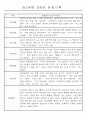 만0~2세반 평가제 관찰일지 121page (기본생활,신체운동,의사소통,사회관계,예술경험,자연탐구) 68페이지