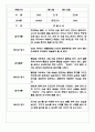 만3세,4세,5세 혼합반 놀이활동,일상생활 관찰일지 110Page 48페이지