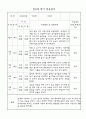 만0세 신입원아 적응일지 23명 (일주일분량 적응일지) 2페이지