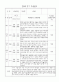 만0세 신입원아 적응일지 23명 (일주일분량 적응일지) 3페이지