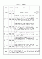 만0세 신입원아 적응일지 23명 (일주일분량 적응일지) 4페이지