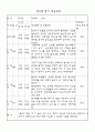 만0세 신입원아 적응일지 23명 (일주일분량 적응일지) 6페이지