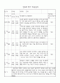 만0세 신입원아 적응일지 23명 (일주일분량 적응일지) 7페이지