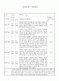 만0세 신입원아 적응일지 23명 (일주일분량 적응일지) 10페이지