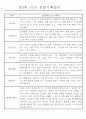 만3~5세 혼합반 평가제 관찰일지 120페이지 분량 (6개영역 관찰기록) 11페이지