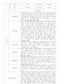만3~5세 혼합반 평가제 관찰일지 120페이지 분량 (6개영역 관찰기록) 63페이지