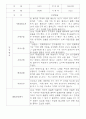 만3~5세 혼합반 평가제 관찰일지 120페이지 분량 (6개영역 관찰기록) 64페이지