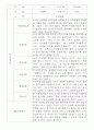 만3~5세 혼합반 평가제 관찰일지 120페이지 분량 (6개영역 관찰기록) 70페이지