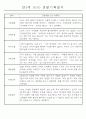 만3~5세 혼합반 평가제 관찰일지 120페이지 분량 (6개영역 관찰기록) 77페이지