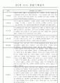 만3~5세 혼합반 평가제 관찰일지 120페이지 분량 (6개영역 관찰기록) 78페이지